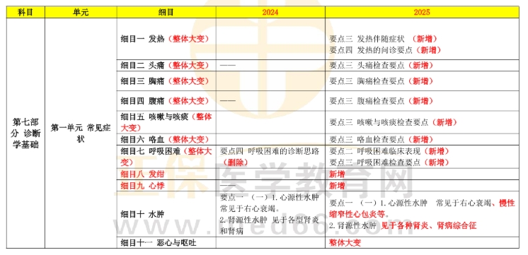 診斷學(xué)基礎(chǔ) 診斷學(xué)基礎(chǔ)