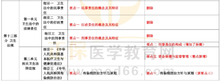 衛(wèi)生法規(guī) 衛(wèi)生法規(guī)