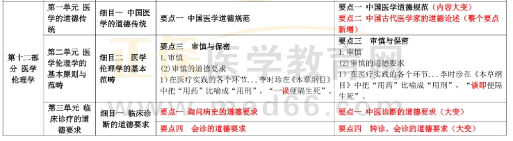 醫(yī)學(xué)倫理 醫(yī)學(xué)倫理