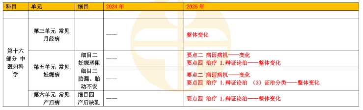 中醫(yī)婦科 中醫(yī)婦科