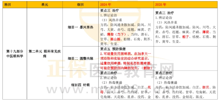 中醫(yī)眼科 中醫(yī)眼科