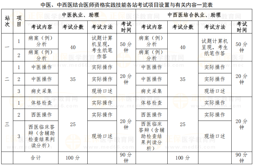 中醫(yī)中西醫(yī) 中醫(yī)中西醫(yī)