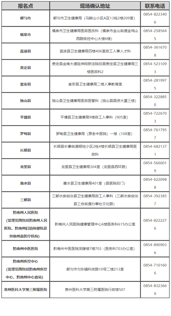 各報名點地址及聯(lián)系電話如下: 各報名點地址及聯(lián)系電話如下: