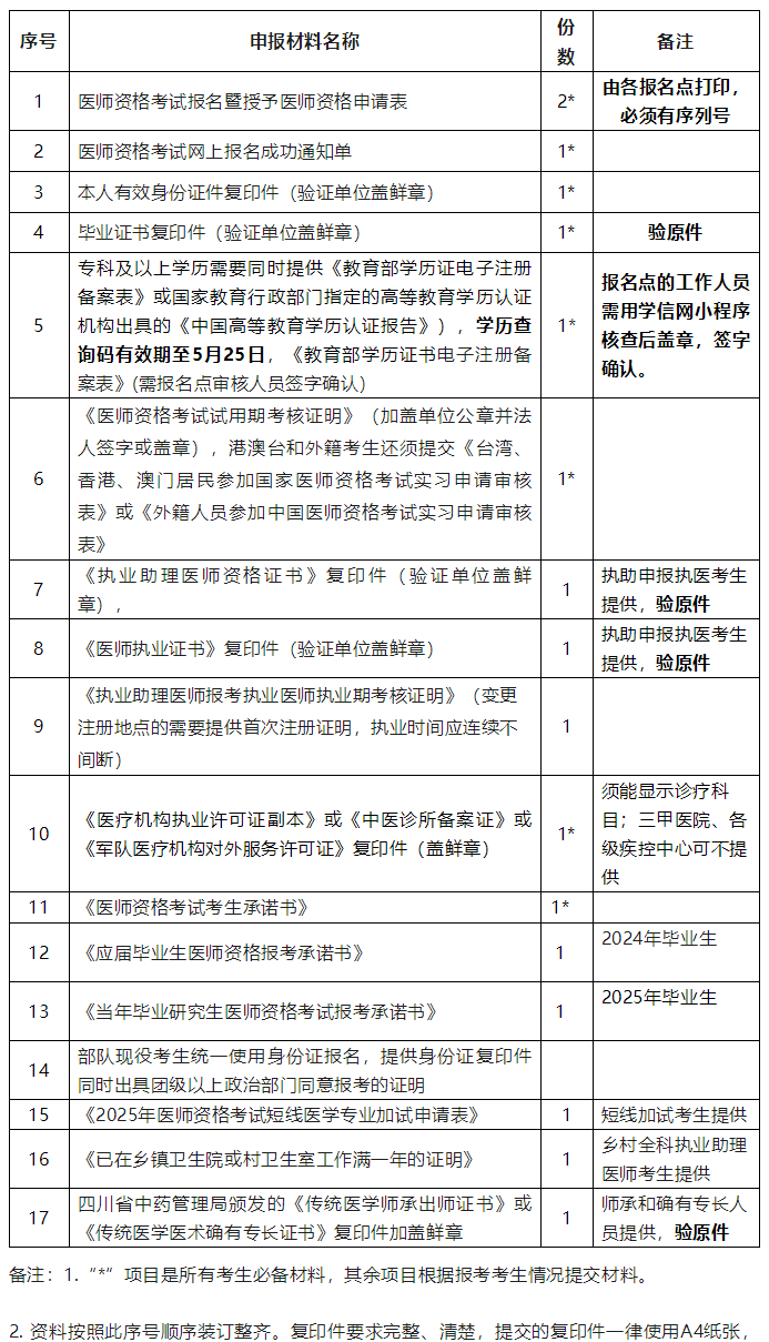 2.醫(yī)師資格考試報(bào)名現(xiàn)場(chǎng)審核所需材料目錄 2.醫(yī)師資格考試報(bào)名現(xiàn)場(chǎng)審核所需材料目錄