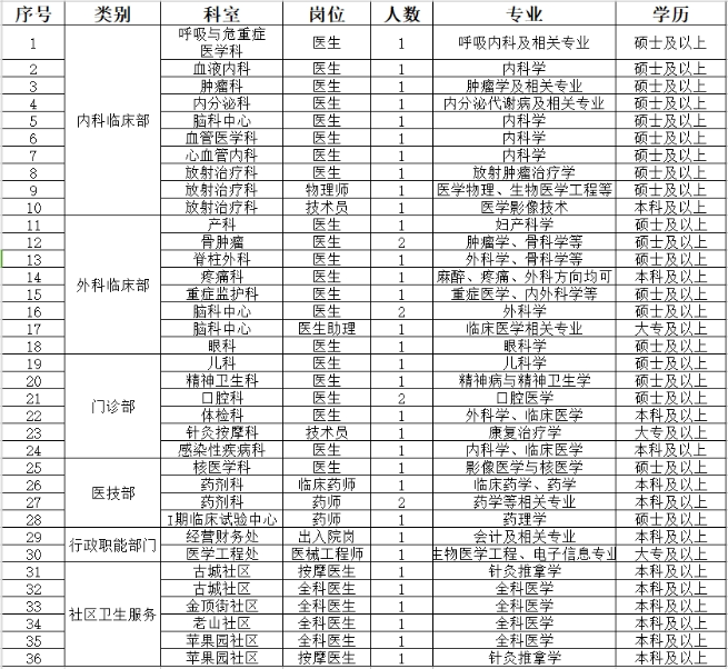 現(xiàn)根據(jù)醫(yī)院發(fā)展需要公開招聘以下崗位人員: 現(xiàn)根據(jù)醫(yī)院發(fā)展需要公開招聘以下崗位人員: