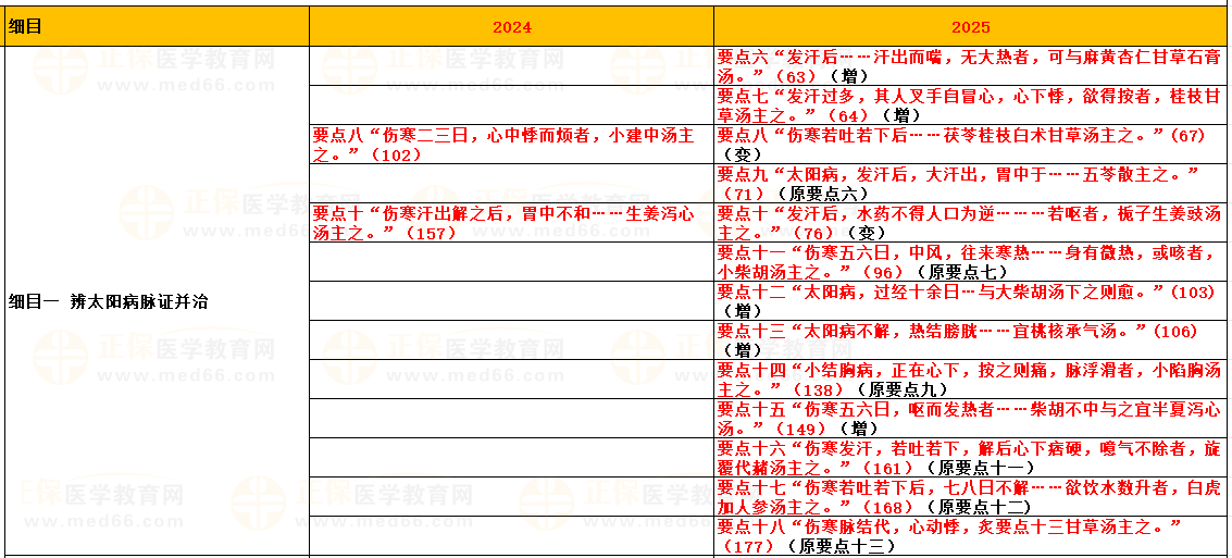 第二單元 傷寒論 第二單元 傷寒論