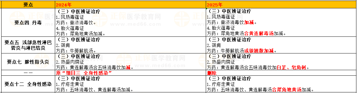 細(xì)目二 外科感染 細(xì)目二 外科感染