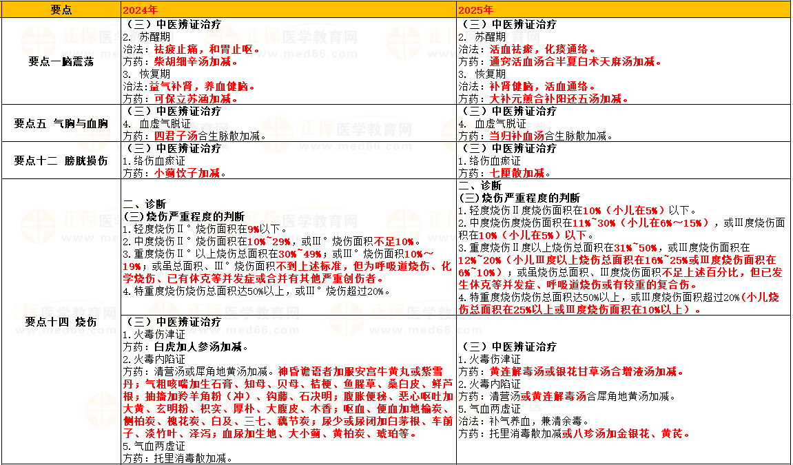 細(xì)目三 損傷 細(xì)目三 損傷