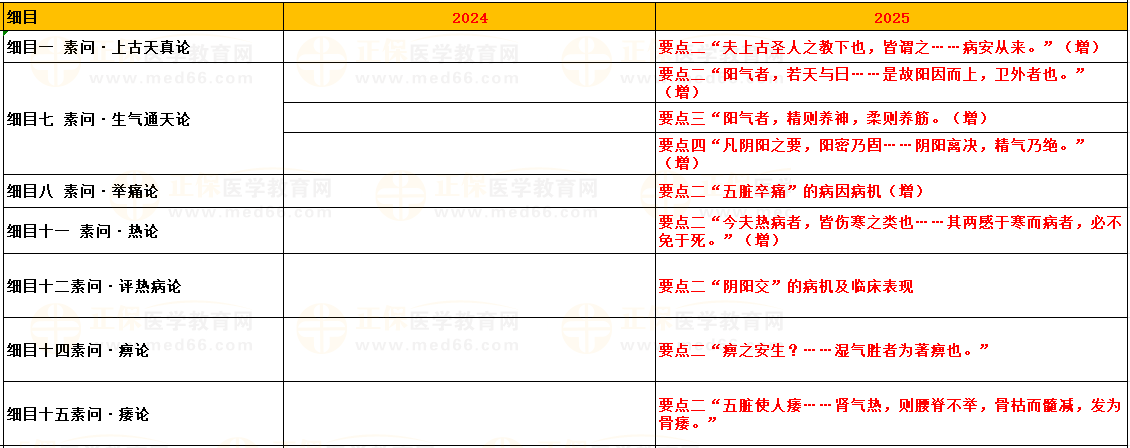 第一單元 內(nèi)經(jīng) 第一單元 內(nèi)經(jīng)