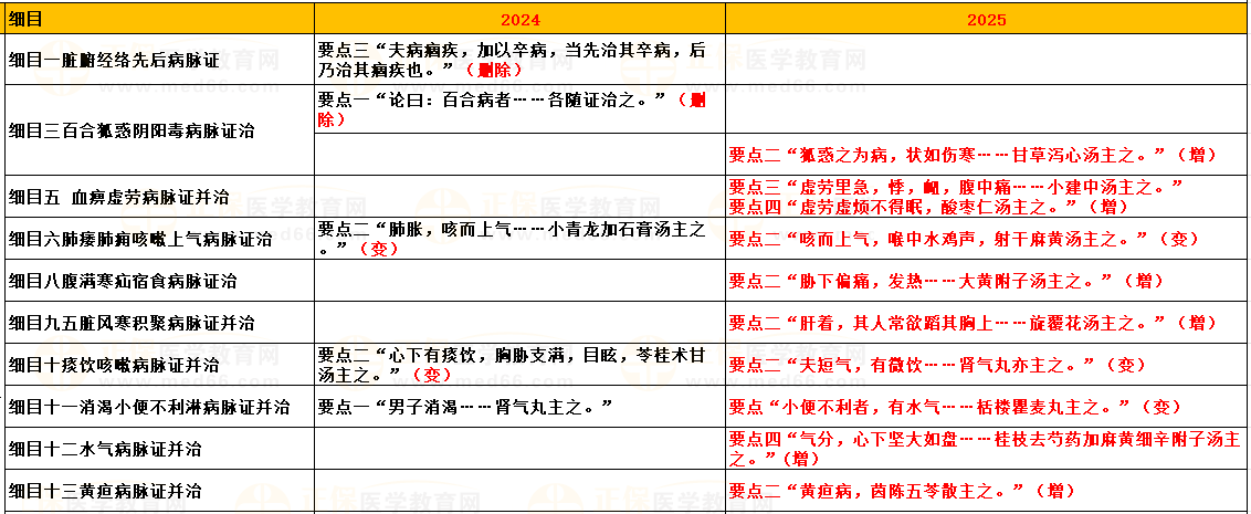 第三單元 金匱要略 第三單元 金匱要略