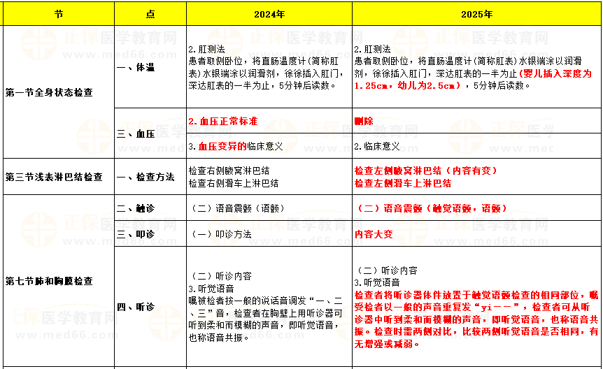 第六章體格檢查 第六章體格檢查