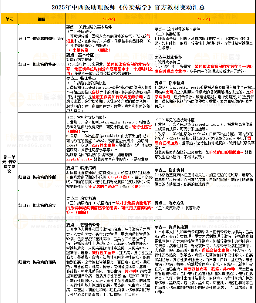 傳染病學(xué) 傳染病學(xué)