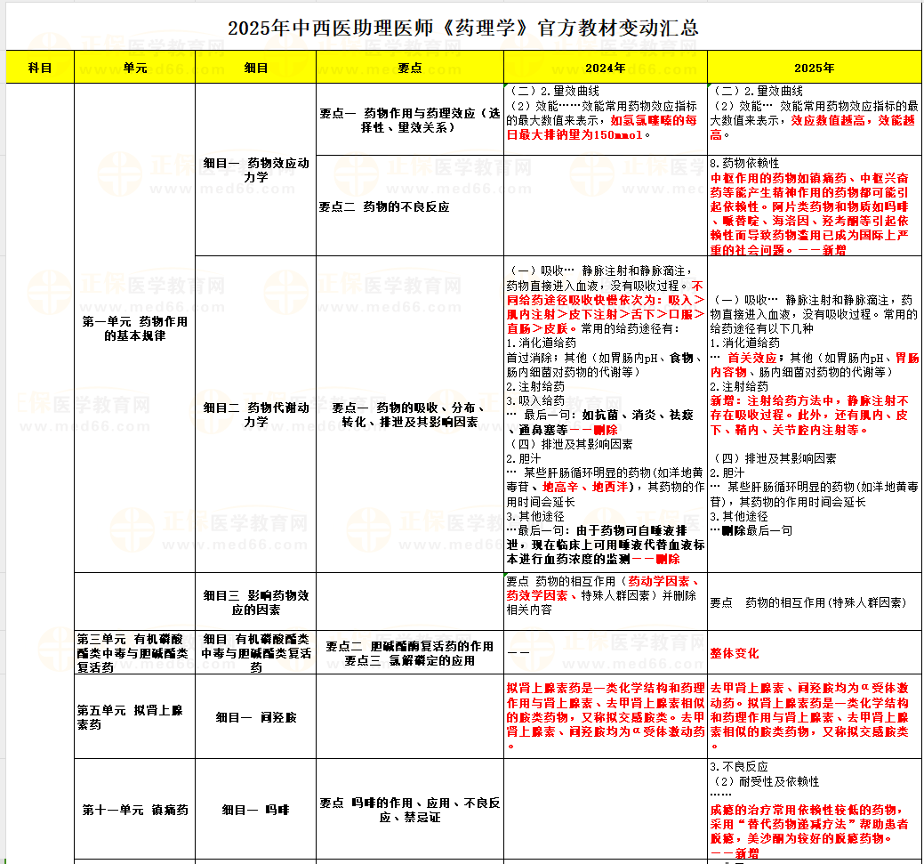 藥理學(xué) 藥理學(xué)