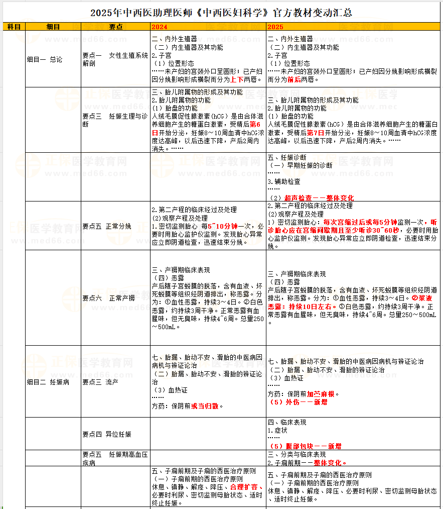 中西醫(yī)婦科學(xué) 中西醫(yī)婦科學(xué)