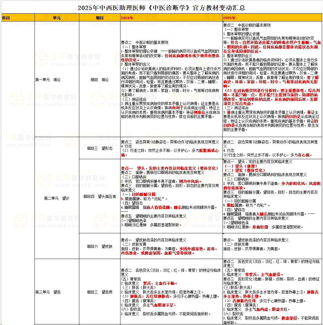 中醫(yī)診斷學(xué) 中醫(yī)診斷學(xué)