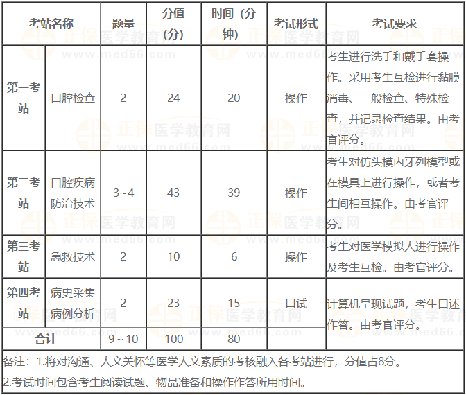各站分?jǐn)?shù)及考試時(shí)間 各站分?jǐn)?shù)及考試時(shí)間