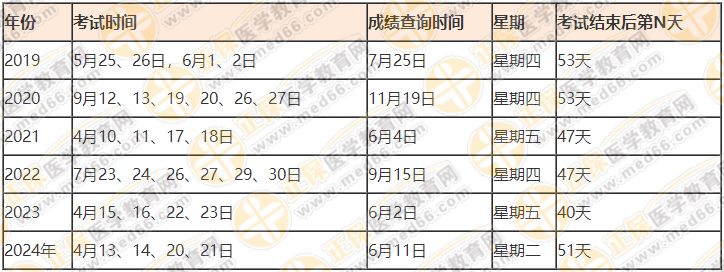 近6年查分時間 近6年查分時間
