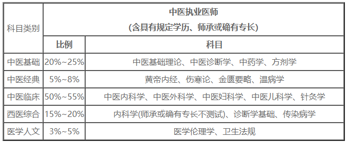 中醫(yī)執(zhí)業(yè)醫(yī)師綜合筆試考試科目 中醫(yī)執(zhí)業(yè)醫(yī)師綜合筆試考試科目