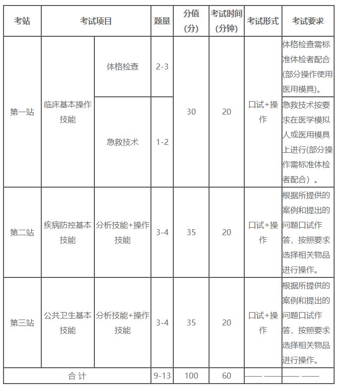 公衛(wèi)醫(yī)師實(shí)踐技能考試內(nèi)容 公衛(wèi)醫(yī)師實(shí)踐技能考試內(nèi)容