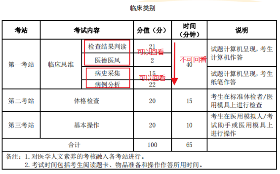 臨床技能考試現況分析2 臨床技能考試現況分析2