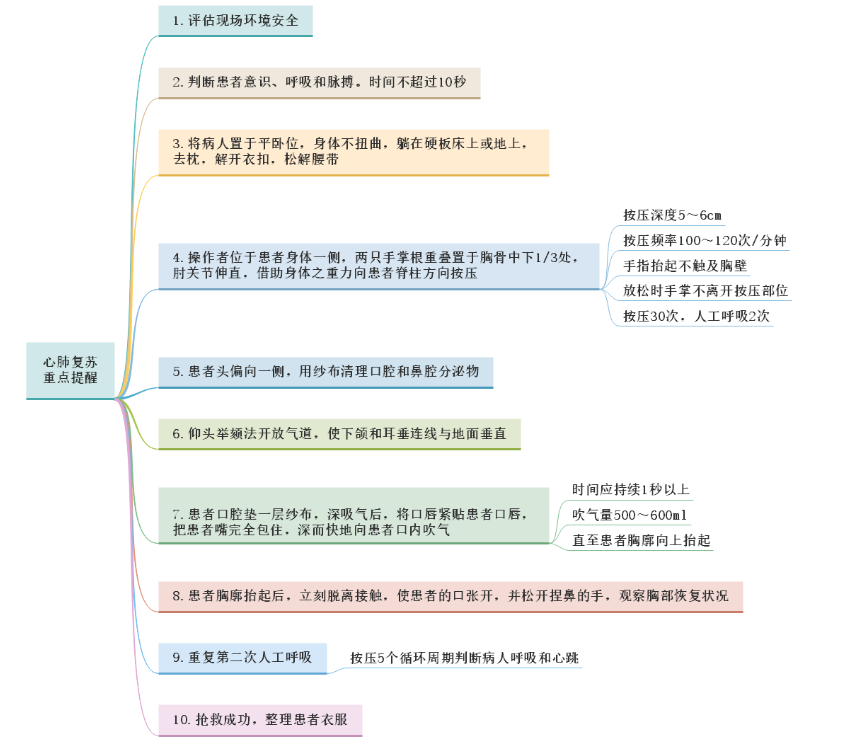 心肺復蘇重點提醒 心肺復蘇重點提醒
