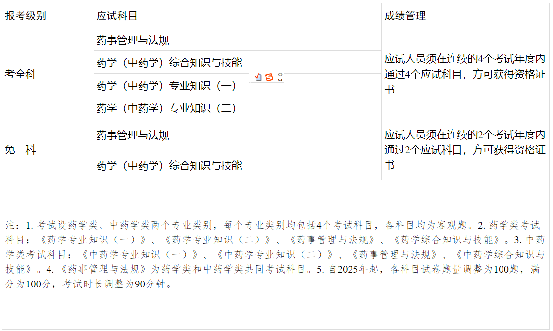 級別科目 級別科目