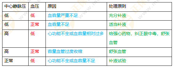 中心靜脈壓與補液的關(guān)系 中心靜脈壓與補液的關(guān)系