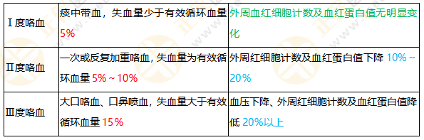 咯血的分度 咯血的分度