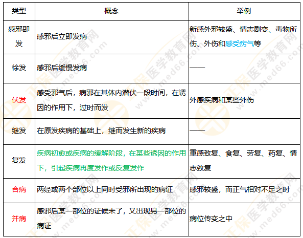 發(fā)病類(lèi)型