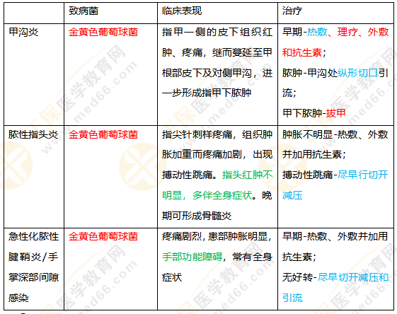 手部急性化膿性感染 手部急性化膿性感染