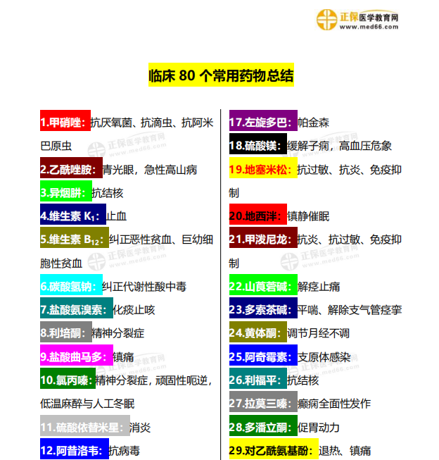 80個常用藥物 80個常用藥物