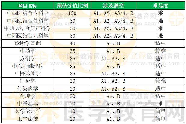 中西醫(yī)執(zhí)業(yè)醫(yī)師各系統(tǒng)分值占比 中西醫(yī)執(zhí)業(yè)醫(yī)師各系統(tǒng)分值占比
