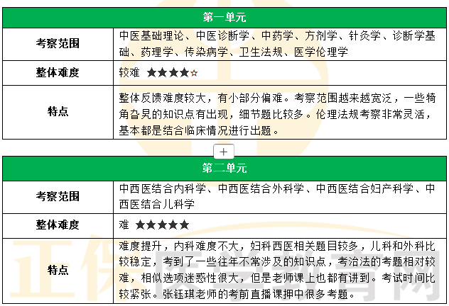 中西醫(yī)助理醫(yī)師各單元考察范圍 中西醫(yī)助理醫(yī)師各單元考察范圍