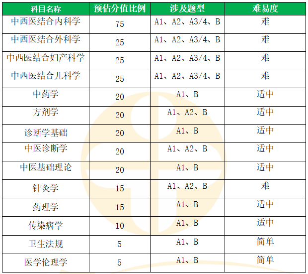 中西醫(yī)助理醫(yī)師各系統(tǒng)分值占比 中西醫(yī)助理醫(yī)師各系統(tǒng)分值占比
