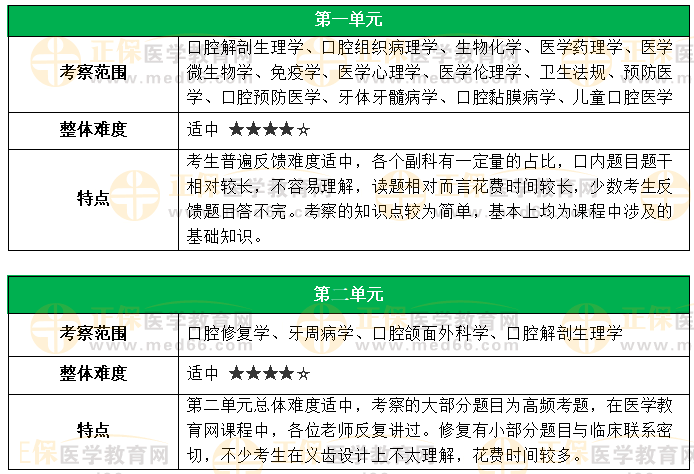 口腔助理醫(yī)師各單元考察范圍 口腔助理醫(yī)師各單元考察范圍