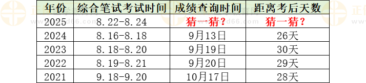 2025年醫(yī)師資格綜合筆試成績公布時間預計 2025年醫(yī)師資格綜合筆試成績公布時間預計