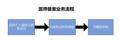 醫(yī)師備案 醫(yī)師備案