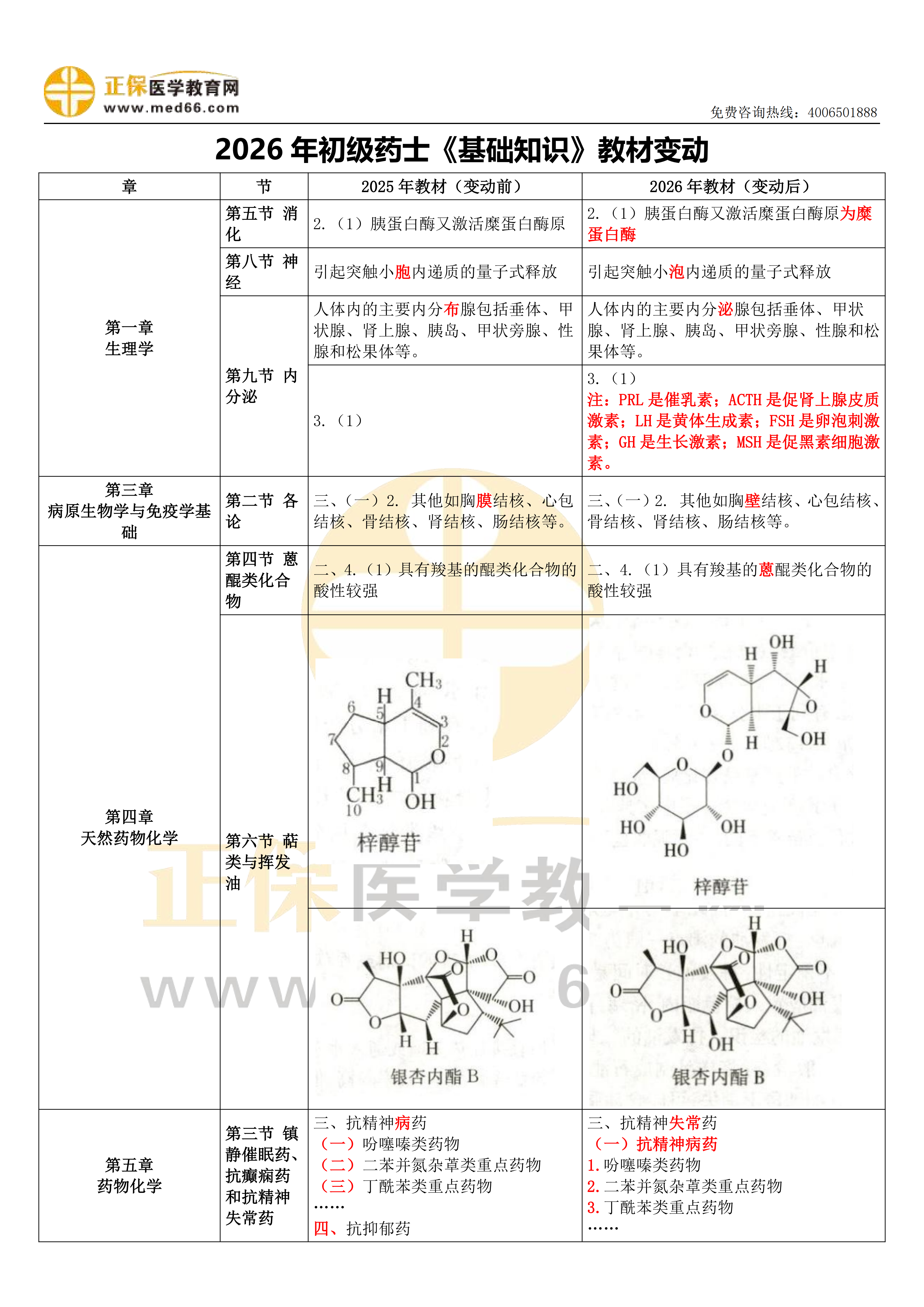 2026年初級(jí)藥士《基礎(chǔ)知識(shí)》教材變動(dòng)匯總_01 2026年初級(jí)藥士《基礎(chǔ)知識(shí)》教材變動(dòng)匯總_01