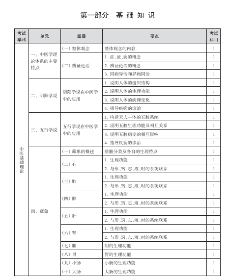 中西醫(yī)內(nèi)科主治 中西醫(yī)內(nèi)科主治