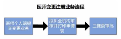 醫(yī)師變更注冊 醫(yī)師變更注冊