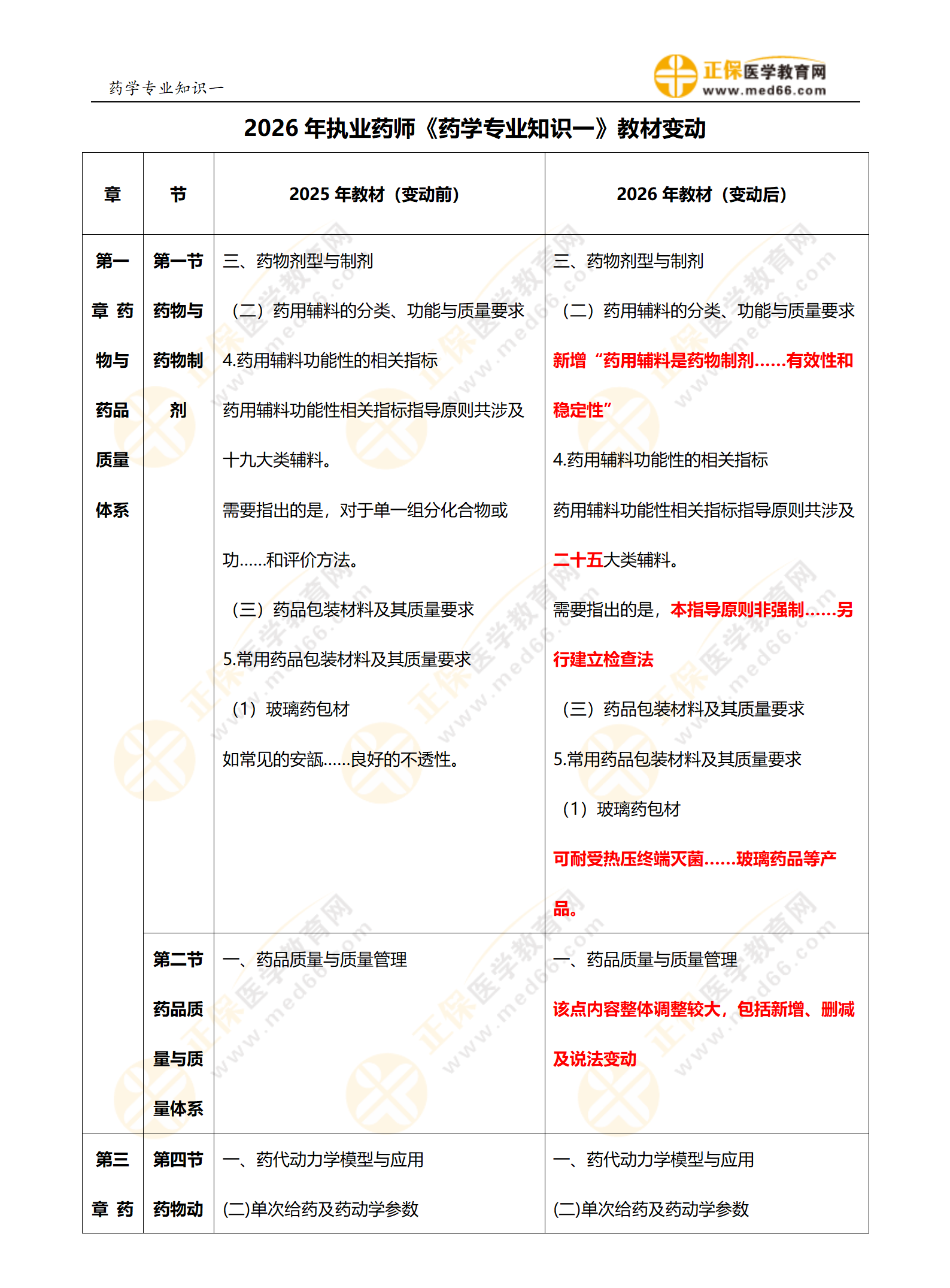 2026年執(zhí)業(yè)藥師《藥學(xué)專業(yè)知識(shí)一》變動(dòng)匯總(全)_01 2026年執(zhí)業(yè)藥師《藥學(xué)專業(yè)知識(shí)一》變動(dòng)匯總(全)_01