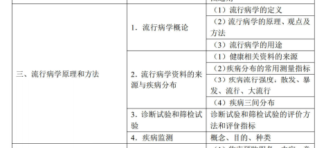 流行病學(xué)原理和方法 流行病學(xué)原理和方法